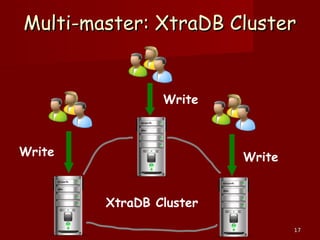 1717
Multi-master: XtraDB ClusterMulti-master: XtraDB Cluster
XtraDB Cluster
WriteWrite
Write
 