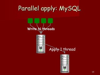 1919
Parallel apply: MySQLParallel apply: MySQL
Write N threads
Apply 1 thread
 