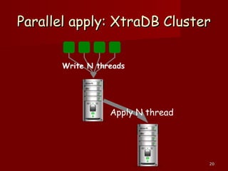 2020
Write N threads
Apply N thread
Parallel apply: XtraDB ClusterParallel apply: XtraDB Cluster
 