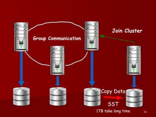 34
Group Communication
Copy Data
Join Cluster
SST
1TB take long time
 