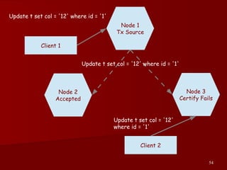 54
Node 1
Tx Source
Node 2
Accepted
Node 3
Certify Fails
Client 2
Client 1
Update t set col = '12' where id = '1'
Update t set col = '12'
where id = '1'
Update t set col = '12' where id = '1'
 