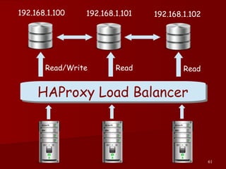 61
192.168.1.100 192.168.1.101 192.168.1.102
HAProxy Load BalancerHAProxy Load Balancer
Read/Write Read Read
 