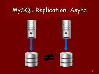 88
MySQL Replication:MySQL Replication: AsyncAsync
 