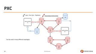 Percona Xtradb Cluster (pxc) 101 percona university 2019 | PDF