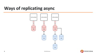 Percona Xtradb Cluster (pxc) 101 percona university 2019 | PDF