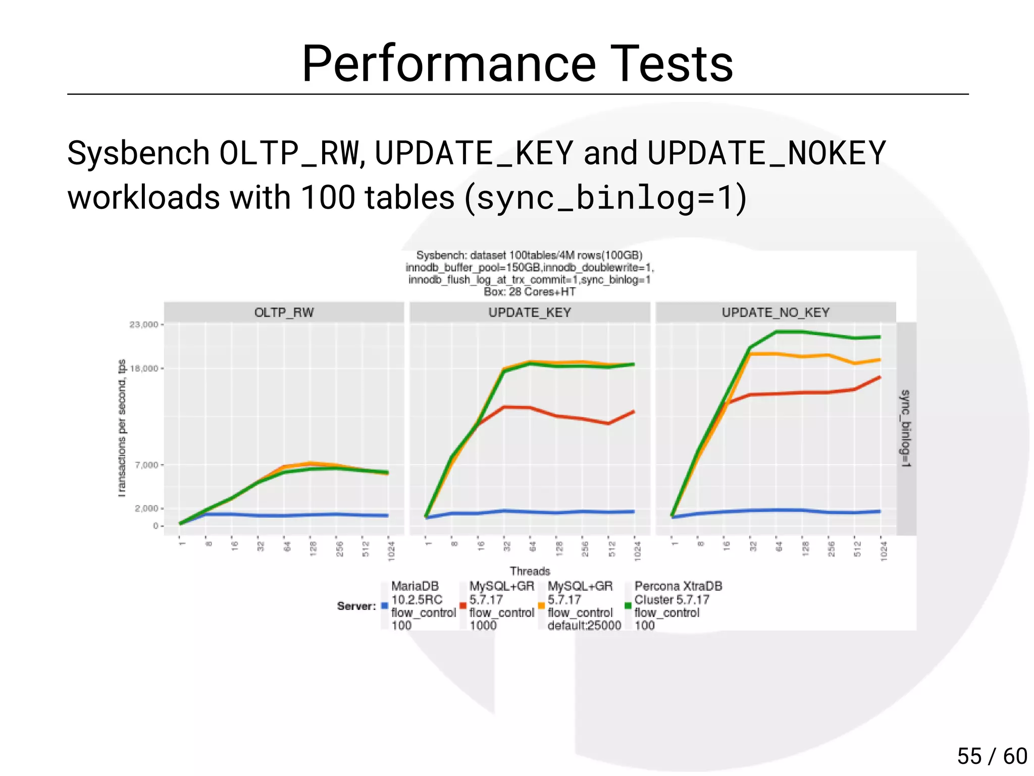 Performance Tests
Sysbench OLTP_RW, UPDATE_KEY and UPDATE_NOKEY
workloads with 100 tables (sync_binlog=1)
55 / 60
 