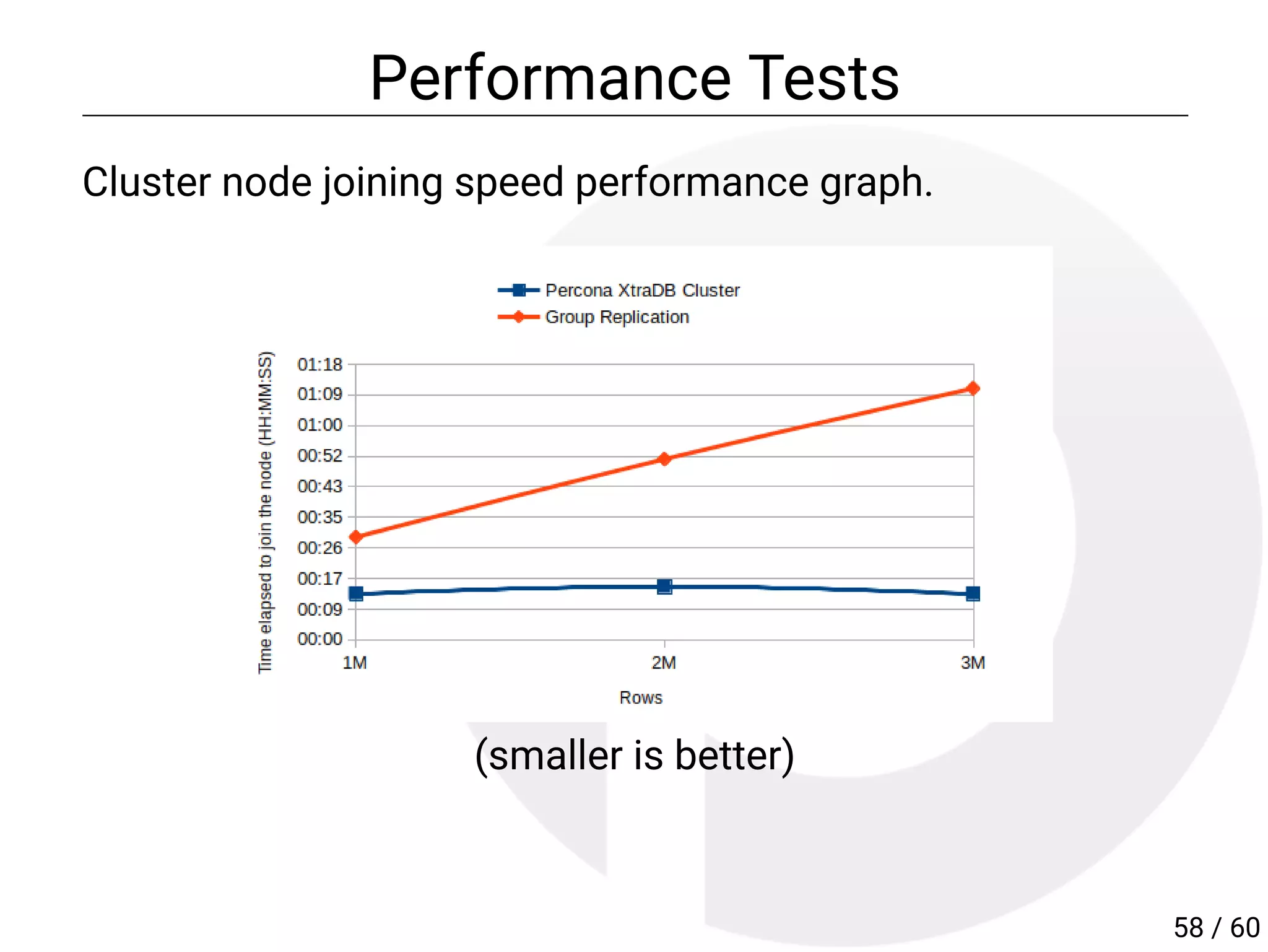 Performance Tests
Cluster node joining speed performance graph.
(smaller is better)
58 / 60
 