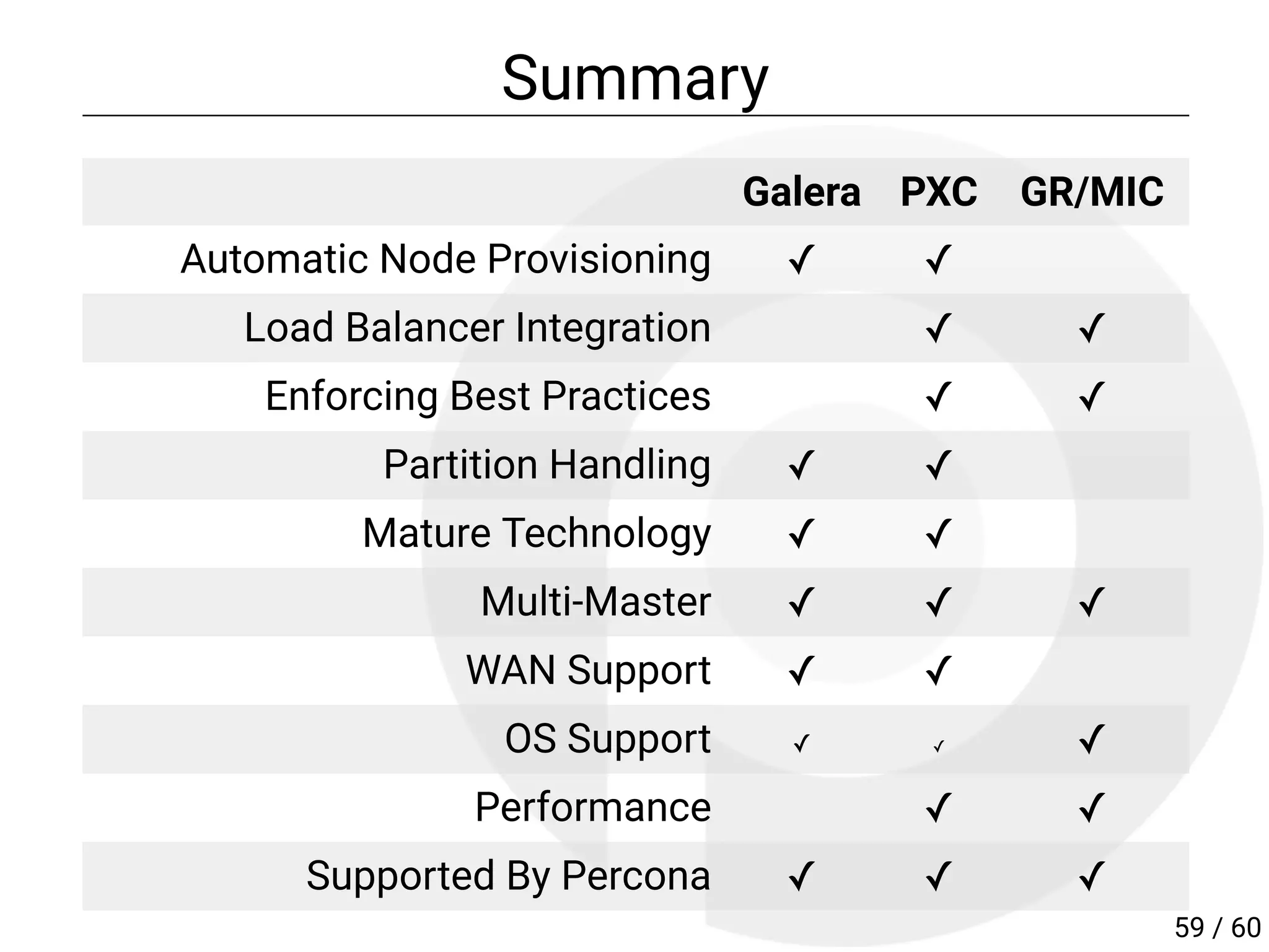 Summary
Galera PXC GR/MIC
Automatic Node Provisioning ✓ ✓
Load Balancer Integration ✓ ✓
Enforcing Best Practices ✓ ✓
Partition Handling ✓ ✓
Mature Technology ✓ ✓
Multi-Master ✓ ✓ ✓
WAN Support ✓ ✓
OS Support ✓ ✓ ✓
Performance ✓ ✓
Supported By Percona ✓ ✓ ✓
59 / 60
 