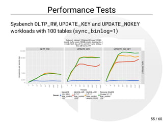 Performance Tests
Sysbench OLTP_RW, UPDATE_KEY and UPDATE_NOKEY
workloads with 100 tables (sync_binlog=1)
55 / 60
 