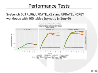 Performance Tests
Sysbench OLTP_RW, UPDATE_KEY and UPDATE_NOKEY
workloads with 100 tables (sync_binlog=0)
56 / 60
 