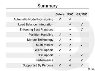 Summary
Galera PXC GR/MIC
Automatic Node Provisioning ✓ ✓
Load Balancer Integration ✓ ✓
Enforcing Best Practices ✓ ✓
Partition Handling ✓ ✓
Mature Technology ✓ ✓
Multi-Master ✓ ✓ ✓
WAN Support ✓ ✓
OS Support ✓ ✓ ✓
Performance ✓ ✓
Supported By Percona ✓ ✓ ✓
59 / 60
 