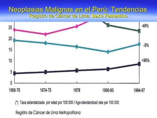 Neoplasias Malignas en el Perú: Tendencias   Registro de Cáncer de Lima.  Sexo Femenino . 