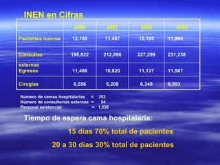 INEN en Cifras Número de camas hospitalarias  =  352 Número de consultorios externos  =  54 Personal asistencial  =  1,536 Tiempo de espera cama hospitalaria:  15 días 70% total de pacientes   20 a 30 días 30% total de pacientes 6,349 11,137 227,299 12,195 2002   6,303 6,208 6,556 Cirugías   11,587 10,820 11,486 Egresos   231,238 212,996 198,822 Consultas externas   11,994 11,487 12,150 Pacientes nuevos  2003 2001 2000 