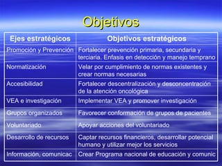 Objetivos Crear Programa nacional de educación y comunic Información, comunicac Captar recursos financieros, desarrollar potencial humano y utilizar mejor los servicios Desarrollo de recursos Apoyar acciones del voluntariado Voluntariado Favorecer conformación de grupos de pacientes Grupos organizados Implementar VEA y promover investigación VEA e investigación Fortalecer descentralización y desconcentración de la atención oncológica Accesibilidad Velar por cumplimiento de normas existentes y crear normas necesarias Normatización Fortalecer prevención primaria, secundaria y terciaria. Enfasis en detección y manejo temprano Promoción y Prevención Objetivos estratégicos Ejes estratégicos 