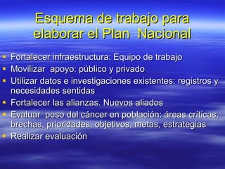 Esquema de trabajo para elaborar el Plan  Nacional Fortalecer infraestructura: Equipo de trabajo Movilizar  apoyo: público y privado Utilizar datos e investigaciones existentes: registros y necesidades sentidas Fortalecer las alianzas. Nuevos aliados Evaluar  peso del cáncer en población: áreas críticas, brechas, prioridades, objetivos, metas, estrategias Realizar evaluación 
