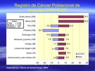 Registro de Cáncer Poblacional de Arequipa 2002-2003 Localizaciones (casos) Tasa de incidencia estandarizada por 100,000 Elaborado por: Oficina de Epidemiología, INEN Casos Total  =  2,140 Mujeres  =  1,343 Hombres =  797  