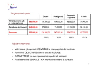 Programma di spesa
Gruaro Portogruaro
Concordia
Sagittaria
Caorle
Finanziamento AVEPA 560.000,00 156.800,00 171.500,00 156...