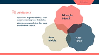 Preencher o diagrama coletivo, a partir
das conversas nos grupos de trabalho.
Atenção: um grupo só deve dizer o que
complementar o outro.
Atividade 3
Anos
Iniciais
Educação
Infantil
Anos
Finais
 