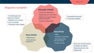 Anos finais
- Inglês
- Fortalecer autonomia
- Aprofundamento
dos anos inicias
- Projeto de vida
Anos iniciais
- Alfabetização
- Sistematização
progressiva
Diagrama completo
- Competências gerais
e Educação Integral
- Consideração das
vivências infantis
- Relação com o outro
e com o mundo
- Transição entre etapas
- Áreas do conhecimento
- Unidades temáticas
- Organização por ano
- Progressão
Educação infantil
- Campos de experiência
- Organização por faixa etária
- Objetivos de aprendizagem
e desenvolvimento
- Grupos por faixa etária
 