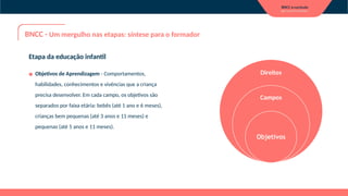 Etapa da educação infantil
▪ Objetivos de Aprendizagem - Comportamentos,
habilidades, conhecimentos e vivências que a criança
precisa desenvolver. Em cada campo, os objetivos são
separados por faixa etária: bebês (até 1 ano e 6 meses),
crianças bem pequenas (até 3 anos e 11 meses) e
pequenas (até 5 anos e 11 meses).
BNCC - Um mergulho nas etapas: síntese para o formador
Direitos
Campos
Objetivos
 