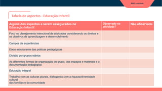 Tabela de aspectos - Educação Infantil
Alguns dos aspectos a serem assegurados na
Educação Infantil
Observado na
atividade?
Não observado
Foco no planejamento intencional de atividades considerando os direitos e
os objetivos de aprendizagem e desenvolvimento
Campos de experiências
Eixos estruturante das práticas pedagógicas
Divisão por grupos etários
As diferentes formas de organização do grupo, dos espaços e materiais e a
documentação pedagógica
Educação integral
Trabalho com as culturas plurais, dialogando com a riqueza/diversidade
cultural
das famílias e da comunidade
 
