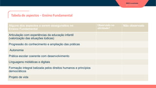 Tabela de aspectos – Ensino Fundamental
Alguns dos aspectos a serem assegurados no
Ensino Fundamental
Observado na
atividade?
Não observado
Articulação com experiências da educação infantil
(valorização das situações lúdicas)
Progressão do conhecimento e ampliação das práticas
Autonomia
Prática escolar coerente com desenvolvimento
Linguagens midiáticas e digitais
Formação integral balizada pelos direitos humanos e princípios
democráticos
Projeto de vida
 