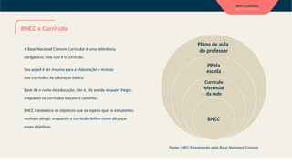 A Base Nacional Comum Curricular é uma referência
obrigatória, mas não é o currículo.
Seu papel é ser insumo para a elaboração e revisão
dos currículos da educação básica.
Base dá o rumo da educação, isto é, diz aonde se quer chegar,
enquanto os currículos traçam o caminho.
BNCC estabelece os objetivos que se espera que os estudantes
venham atingir, enquanto o currículo define como alcançar
esses objetivos.
BNCC x Currículo
PP da
escola
BNCC
Fonte: MEC/Movimento pela Base Nacional Comum
Currículo
referencial
da rede
Plano de aula
do professor
 