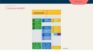 Fonte: BNCC
Estrutura da BNCC
 