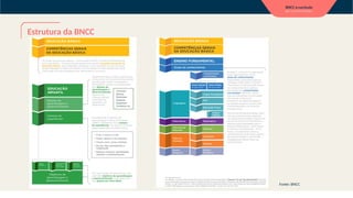 Fonte: BNCC
Estrutura da BNCC
 