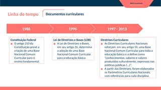 Constituição Federal
▪ O artigo 210 da
Constituição prevê a
criação de uma Base
Nacional Comum
Curricular para o
ensino fundamental.
Lei de Diretrizes e Bases (LDB)
▪ A Lei de Diretrizes e Bases,
em seu artigo 26, determina
a adoção de uma Base
Nacional Comum Curricular
para a educação básica.
Diretrizes Curriculares
▪ As Diretrizes Curriculares Nacionais
reforçam, em seu artigo 14, uma Base
Nacional Comum Curricular para toda a
educação básica e a define como
“conhecimentos, saberes e valores
produzidos culturalmente, expressos nas
políticas públicas (...)”.
▪ A partir das Diretrizes, foram elaborados
os Parâmetros Curriculares Nacionais,
com referências para cada disciplina.
Linha do tempo Documentos curriculares
1988 1996 1997 - 2013
 