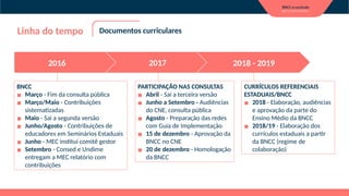 Linha do tempo Documentos curriculares
BNCC
▪ Março - Fim da consulta pública
▪ Março/Maio - Contribuições
sistematizadas
▪ Maio - Sai a segunda versão
▪ Junho/Agosto - Contribuições de
educadores em Seminários Estaduais
▪ Junho - MEC institui comitê gestor
▪ Setembro - Consed e Undime
entregam a MEC relatório com
contribuições
PARTICIPAÇÃO NAS CONSULTAS
▪ Abril - Sai a terceira versão
▪ Junho a Setembro - Audiências
do CNE, consulta pública
▪ Agosto - Preparação das redes
com Guia de Implementação
▪ 15 de dezembro - Aprovação da
BNCC no CNE
▪ 20 de dezembro - Homologação
da BNCC
CURRÍCULOS REFERENCIAIS
ESTADUAIS/BNCC
▪ 2018 - Elaboração, audiências
e aprovação da parte do
Ensino Médio da BNCC
▪ 2018/19 - Elaboração dos
currículos estaduais a partir
da BNCC (regime de
colaboração)
2016 2017 2018 - 2019
 