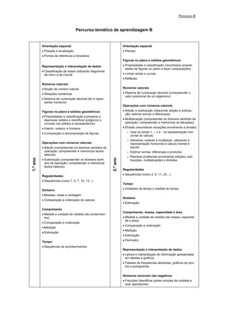 Percurso B


                                      Percurso temático de aprendizagem B


          Orientação espacial                                       Orientação espacial
          • Posição e localização                                   • Plantas
          • Pontos de referência e itinerários
                                                                    Figuras no plano e sólidos geométricos
          Representação e interpretação de dados                    • Propriedades e classificação (reconhecer proprie-
                                                                      dades de figuras no plano e fazer comparações)
          • Classificação de dados utilizando diagramas
            de Venn e de Carroll                                    • Linhas rectas e curvas
                                                                    • Reflexão
          Números naturais
          • Noção de número natural                                 Números naturais
          • Relações numéricas                                      • Sistema de numeração decimal (compreender o
                                                                      valor posicional de um algarismo)
          • Sistema de numeração decimal (ler e repre-
            sentar números)
                                                                    Operações com números naturais
          Figuras no plano e sólidos geométricos                    • Adição e subtracção (relacionar adição e subtrac-
                                                                      ção; estimar somas e diferenças)
          • Propriedades e classificação (comparar e
            descrever sólidos e identificar polígonos e             • Multiplicação (compreender os diversos sentidos da
            círculos nos sólidos e representá-los)                    operação; compreender e memorizar as tabuadas)
          • Interior, exterior e fronteira                          • Divisão (reconhecer situações envolvendo a divisão)
          • Composição e decomposição de figuras                      o Usar os sinais +, -, x e : na representação hori-
                                                                        zontal do cálculo.
                                                                      o Adicionar, subtrair e multiplicar, utilizando a
          Operações com números naturais                                representação horizontal e cálculo mental e
          • Adição (compreender os diversos sentidos da                 escrito.
            operação; compreender e memorizar factos                  o Estimar somas, diferenças e produtos
            básicos)
                                                                      o Resolver problemas envolvendo adições, sub-
          • Subtracção (compreender os diversos senti-
1.º ano




                                                          2.º ano




                                                                        tracções, multiplicações e divisões
            dos da operação; compreender e memorizar
            factos básicos)
                                                                    Regularidades
                                                                    • Sequências (como 2, 5, 11, 23…)
          Regularidades
          • Sequências (como 1, 4, 7, 10, 13...)
                                                                    Tempo
                                                                    • Unidades de tempo e medida do tempo
          Dinheiro
          • Moedas, notas e contagem
                                                                    Dinheiro
          • Comparação e ordenação de valores
                                                                    • Estimação

          Comprimento
                                                                    Comprimento, massa, capacidade e área
          • Medida e unidade de medida (de comprimen-
            tos)                                                    • Medida e unidade de medida (de massa, capacida-
                                                                      de e área)
          • Comparação e ordenação
                                                                    • Comparação e ordenação
          • Medição
                                                                    • Medição
          • Estimação
                                                                    • Estimação
                                                                    • Perímetro
          Tempo
          • Sequências de acontecimentos
                                                                    Representação e interpretação de dados
                                                                    • Leitura e interpretação de informação apresentada
                                                                      em tabelas e gráficos
                                                                    • Tabelas de frequências absolutas, gráficos de pon-
                                                                      tos e pictogramas


                                                                    Números racionais não negativos
                                                                    • Fracções (identificar partes simples da unidade e
                                                                      usar operadores)
 
