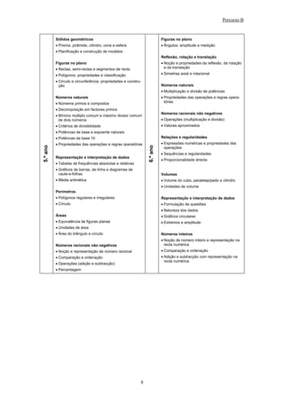 Percurso B



          Sólidos geométricos                                             Figuras no plano
          • Prisma, pirâmide, cilindro, cone e esfera                     • Ângulos: amplitude e medição
          • Planificação e construção de modelos
                                                                          Reflexão, rotação e translação
          Figuras no plano                                                • Noção e propriedades da reflexão, da rotação
          • Rectas, semi-rectas e segmentos de recta                        e da translação

          • Polígonos: propriedades e classificação                       • Simetrias axial e rotacional

          • Círculo e circunferência: propriedades e constru-
            ção                                                           Números naturais
                                                                          • Multiplicação e divisão de potências
          Números naturais                                                • Propriedades das operações e regras opera-
          • Números primos e compostos                                      tórias

          • Decomposição em factores primos
                                                                          Números racionais não negativos
          • Mínimo múltiplo comum e máximo divisor comum
            de dois números                                               • Operações (multiplicação e divisão)
          • Critérios de divisibilidade                                   • Valores aproximados
          • Potências de base e expoente naturais
          • Potências de base 10                                          Relações e regularidades
          • Propriedades das operações e regras operatórias               • Expressões numéricas e propriedades das
5.º ano




                                                                6.º ano
                                                                            operações
                                                                          • Sequências e regularidades
          Representação e interpretação de dados
                                                                          • Proporcionalidade directa
          • Tabelas de frequências absolutas e relativas
          • Gráficos de barras, de linha e diagramas de
            caule-e-folhas                                                Volumes
          • Média aritmética                                              • Volume do cubo, paralelepípedo e cilindro
                                                                          • Unidades de volume
          Perímetros
          • Polígonos regulares e irregulares                             Representação e interpretação de dados
          • Círculo                                                       • Formulação de questões
                                                                          • Natureza dos dados
          Áreas                                                           • Gráficos circulares
          • Equivalência de figuras planas                                • Extremos e amplitude
          • Unidades de área
          • Área do triângulo e círculo                                   Números inteiros
                                                                          • Noção de número inteiro e representação na
          Números racionais não negativos                                   recta numérica
          • Noção e representação de número racional                      • Comparação e ordenação
          • Comparação e ordenação                                        • Adição e subtracção com representação na
                                                                            recta numérica
          • Operações (adição e subtracção)
          • Percentagem




                                                            8
 