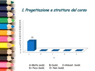 A=Molto sodd. B=Sodd. C=Abbast. Sodd.
D= Poco Sodd. E= Non Sodd.