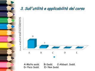 A=Molto sodd. B=Sodd. C=Abbast. Sodd.
D= Poco Sodd. E= Non Sodd.
