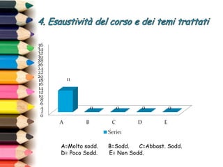 A=Molto sodd. B=Sodd. C=Abbast. Sodd.
D= Poco Sodd. E= Non Sodd.