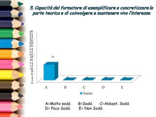 A=Molto sodd. B=Sodd. C=Abbast. Sodd.
D= Poco Sodd. E= Non Sodd.