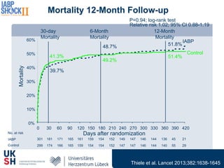 Mortality 12-Month Follow-up
Control
IABP
0%
10%
20%
30%
40%
50%
60%
0 30 60 90 120 150 180 210 240 270 300 330 360 390 420
Mortality
Days after randomization
P=0.94; log-rank test
Relative risk 1.02; 95% CI 0.88-1.19
12-Month
Mortality
49.2%
48.7%
6-Month
Mortality
30-day
Mortality
41.3%
39.7%
51.8%
51.4%
301 181 171 165 161 159 154 152 149 147 146 144 136 45 21
299 174 166 165 159 154 154 152 147 147 146 144 140 55 29
No. at risk
IABP
Control
Thiele et al. Lancet 2013;382:1638-1645
 