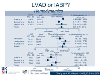 LVAD or IABP?
Cheng et al. Eur Heart J 2009;30:2102-2108
Hemodynamics
LVAD
MW ± SD
IABP
MW ± SD
Cardiac Index
Mean difference
P (Heterogeneity) = 0.22
R2=34.0%
Thiele et al
Burkhoff et al
Seyfarth et al
Pooled
-2 -1 0 1 2
LVAD betterIABP better
0.55 (0.23 – 0.87)
0.16 (-0.14 - 0.46)
0.36 (-0.11 - 0.88)
0.35 (0.09 - 0.61)
2.3±0.6 1.8±0.4
2.2±0.6 2.1±0.2
2.2±0.6 1.8±0.7
LVAD betterIABP better
LVAD
MW ± SD
IABP
MW ± SD
Mean arterial pressure
mean difference
P (Heterogeneity) = 0.10
R2=55.9%
Thiele et al
Burkhoff et al
Seyfarth et al
Pooled
-50 -25 0 25 50
5.5 (-2.9 – 13.9)
18.6 (9.4 – 27.9)
16.0 (0.5 – 31.5)
12.8 (3.6 – 22.0)
76±10 70±16
91±16 72±12
87±16 71±22
16±5 22±7
16±4 25±3
19±5 20±6
LVAD
MW ± SD
IABP
MW ± SD
PCWP
Mean difference
P (Heterogeneity) = 0.01
R2=76.6%
Thiele et al
Burkhoff et al
Seyfarth et al
Pooled
-20 -10 0 10 20
LVAD betterIABP better
-5.6 (-9.2 – 2.1)
-8.4 (-11.0 – 5.8)
-1.0 (-5.2 – 3.2)
-5.3 (-9.4 to -1.2)
 