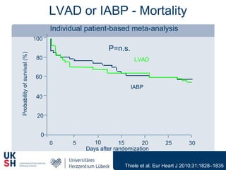 LVAD or IABP - Mortality
Individual patient-based meta-analysis
0 5 10 15 20 25 30
0
20
40
60
80
100
Probabilityofsurvival(%)
Days after randomization
IABP
LVAD
P=n.s.
Thiele et al. Eur Heart J 2010;31:1828–1835
 