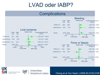 LVAD oder IABP?
Complications
Cheng et al. Eur Heart J 2009;30:2102-2108
LVAD
n/N
IABP
n/N
Limb Ischemia
Relative Risk P (heterogeneity)=0.38
R2=0%
Thiele et al
Burkhoff et al
Seyfarth et al
Pooled
0.0001 0.01 1 100 10000
IABP betterLVAD better
14.32 (0.87 – 235.4)
1.47 (0.31 – 6.95)
3.00 (0.13 – 67.51)
2.59 (0.75 – 8.97)
7/21 0/20
4/19 2/14
1/13 0/13
12/53 2/47
LVAD
n/N
IABP
n/N
Bleeding
Relative Risk P (heterogeneity)=0.73
R2=0%
Thiele et al
Burkhoff et al
Pooled
0.01 0.1 1 10 100
IABP betterLVAD better
2.26 (1.30 – 3.94)
2.95 (0.74 – 11.80)
2.35 (1.40 – 3.93)
19/21 8/20
8/19 2/14
27/40 10/34
LVAD
n/N
IABP
n/N
Fever or Sepsis
Relative Risk P (heterogeneity)=0.10
R2=62.1%
Thiele et al
Burkhoff et al
Pooled
0.01 0.1 1 10 100
IABP betterLVAD better
1.62 (1.00 – 2.63)
0.59 (0.19 – 1.80)
1.11 (0.43 – 2.90)
17/21 10/20
4/19 5/14
21/40 15/34
 