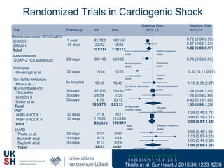 Trial n/N n/N
Relative Risk
95% CI
Relative Risk
95% CI
0 0.5 1 2 3
Randomized Trials in Cardiogenic Shock
Follow-up
Revascularization (PCI/CABG)
SHOCK
SMASH
Total
81/152
22/32
103/184
100/150
18/23
118/173
1 year
30 days
Early revascularization
better
Medical treatment
better
0.75 1.5 2.50.25
0.72 (0.54;0.95)
0.87 (0.66;1.29)
0.82 (0.69;0.97)
0.75 (0.55;0.93)64/145 50/13528 days
Norepinephrine
better
Dopamine
better
Vasopressors
SOAP-2 (CS subgroup)
0.33 (0.11;0.97)5/16 10/1630 days
Levosimendan
better
Control
better
Inotropes
Unverzagt et al.
Gp IIb/IIIa-Inhibitors
PRAGUE-7.
In-hospital 15/40 13/40 1.15 (0.59;2.27)
Up-stream Abciximab
better
Standard treatment
better
30 days
30 days
7/19 6/21
IABP
better
Standard treatment
better
1.28 (0.45;3.72)
0.96 (0.79-1.17)
0.98 (0.81;1.18)
119/30
01
123/298
126/319 129/319
IABP
IABP-SHOCK I
IABP-SHOCK II
Total
30 days
30 days
30 days
97/201
24/59
4/15
125/275
76/180
7/20
10/15
93/215
1.14 (0.91;1.45)
1.16 (0.59;2.69)
0.40 (0.13;1.05)
1.05 (0.85;1.29)NO-synthase
inhibition better
Placebo
better
NO-Synthase-Inh.
TRIUMPH
SHOCK II
Cotter et al.
Total
30 days
30 days
30 days
9/21
9/19
6/13
24/53
9/20
5/14
6/13
20/47
0.95 (0.48;1.90)
1.33 (0.57-3.10)
1.00 (0.44-2.29)
1.06 (0.68-1.66)
IABP better
LVAD
Thiele et al.
Burkhoff et al.
Seyfarth et al.
Total LVAD better
Thiele et al. Eur Heart J 2015;36:1223-1230
 