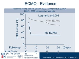 Sheu et al. Crit Care Med 2010;38:1810-1817
ECMO - Evidence
Historical control without ECMO; 1993 – 2002 versus ECMO;
2002 – 2009 retrospective analysis
Log-rank p=0.003
0 10 20 30 (Days)
100
80
60
40
20
0
Follow-up
At risk
(n)
ECMO 46 32 31 28
No ECMO 25 7 7 7
Totalsurvival(%)
With ECMO
No ECMO
 