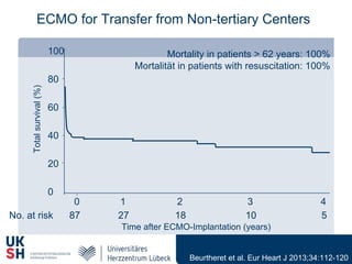 Time after ECMO-Implantation (years)
Totalsurvival(%)
0 1 2 3 4
100
80
60
40
20
0
No. at risk 87 27 18 10 5
Beurtheret et al. Eur Heart J 2013;34:112-120
ECMO for Transfer from Non-tertiary Centers
Mortality in patients > 62 years: 100%
Mortalität in patients with resuscitation: 100%
 
