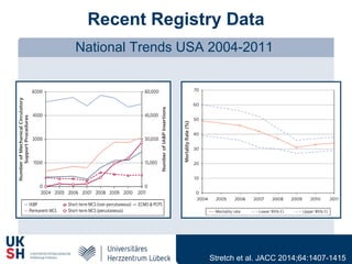 Recent Registry Data
National Trends USA 2004-2011
Stretch et al. JACC 2014;64:1407-1415
 