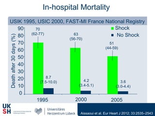 In-hospital Mortality
Aissaoui et al. Eur Heart J 2012; 33:2535–2543
USIK 1995, USIC 2000, FAST-MI France National Registry
1995 2000 2005
90
80
70
60
50
40
30
20
10
0
Deathafter30days(%)
8.7
(7.5-10.0) 4.2
(3.4-5.1)
3.6
(3.0-4.4)
51
(44-59)
63
(56-70)
70
(62-77)
Shock
No Shock
 