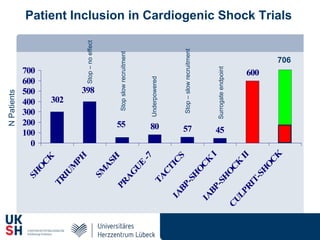 NPatients
Patient Inclusion in Cardiogenic Shock Trials
Stop–noeffect
Stopslowrecruitment
Underpowered
Surrogateendpoint
706
Stop–slowrecruitment
 