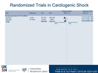 Trial n/N n/N
Relative Risk
95% CI
Relative Risk
95% CI
0 0.5 1 2 3
Randomized Trials in Cardiogenic Shock
Follow-up
Revascularization (PCI/CABG)
SHOCK
SMASH
Total
81/152
22/32
103/184
100/150
18/23
118/173
1 year
30 days
Early revascularization
better
Medical treatment
better
0.75 1.5 2.50.25
Thiele et al. Eur Heart J 2015;36:1223-1230
0.72 (0.54;0.95)
0.87 (0.66;1.29)
0.82 (0.69;0.97)
 