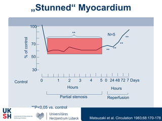 „Stunned“ Myocardium
Partial stenosis Reperfusion
Hours Hours
7 Days
N=5
Control 0 1 2 3 4 5 0 24 48 72
100
70
50
30
%ofcontrol
**
** **
**
**
**P<0,05 vs. control
Matsuzaki et al. Circulation 1983;68:170-178
 
