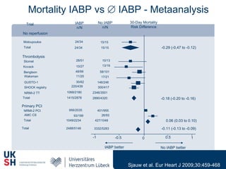 Sjauw et al. Eur Heart J 2009;30:459-468
Mortality IABP vs  IABP - Metaanalysis
-1 -0.5 0.5 10
No IABP betterIABP better
30-Day Mortality
Risk Difference
IABP
n/N
No IABP
n/N
Trial
-0.18 (-0.20 to -0.16)Total
Thrombolysis
Stomel
Kovack
Bengtson
Waksman
GUSTO-1
SHOCK registry
NRMI-2 TT
28/51
10/27
48/99
11/20
30/62
220/439
1068/2180
1415/2878
10/13
13/19
58/101
17/21
146/248
300/417
2346/3501
2890/4320
-0.11 (-0.13 to -0.09)Total 2488/5146 3332/5283
Total 1049/2234 0.06 (0.03 to 0.10)
Primary PCI
NRMI-2 PCI
AMC CS
956/2035
93/199
401/955
26/93
427/1048
-0.29 (-0,47 to -0.12)
No reperfusion
24/34
24/34
15/15
15/15
Moloupoulos
Total
 